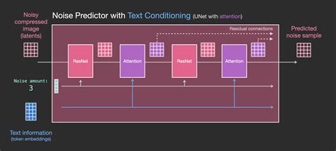 Image result for Stable Diffusion Model Architecture