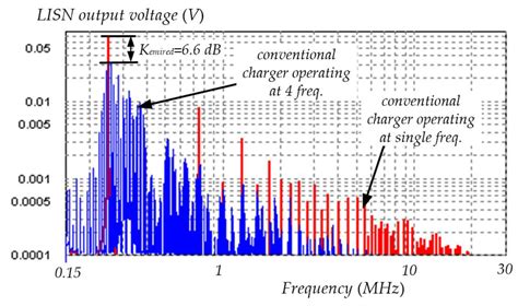 Image result for Frequency Modulation Battery Charge