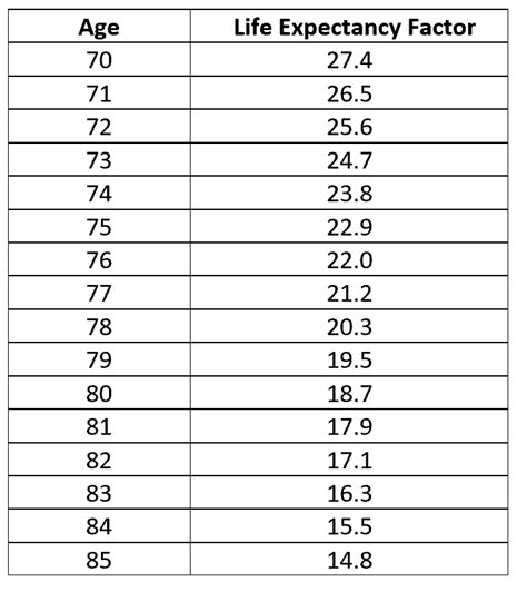 Image result for New RMD Table