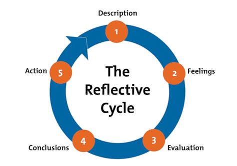 Image result for Outcome of Reflective Practice