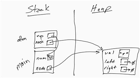 Image result for Memory Diagram Code