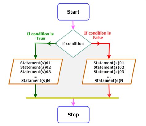 Image result for If Else Flowchart Python