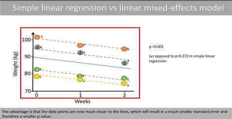 Afbeeldingsresultaten voor Linear Mixed Effect Models Graph Examples