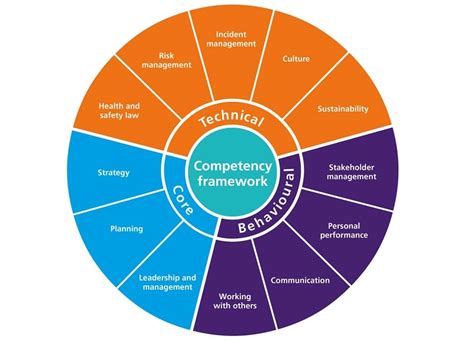 Image result for Competency Based Training Framework