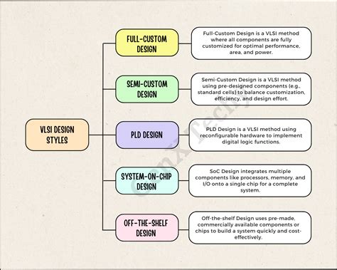 Image result for VLSI Design Styles