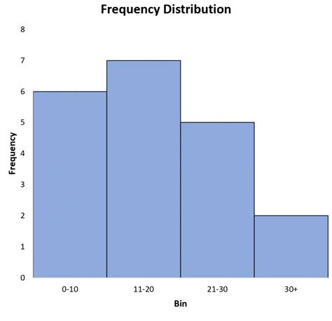 Image result for Frequency Distribution Graph