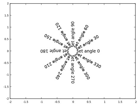 Gnuplot X-Axis Labels に対する画像結果