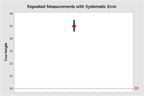 Image result for Graph of Random Error