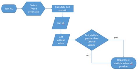 Toradh íomhá ar Statistical Testing Decision Flow Chart with Formulas
