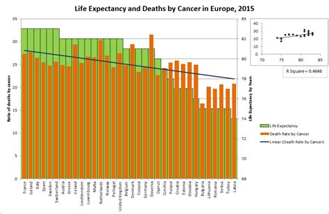 [OC] Is the Ratio of Deaths by Cancer directly related to the Life ...