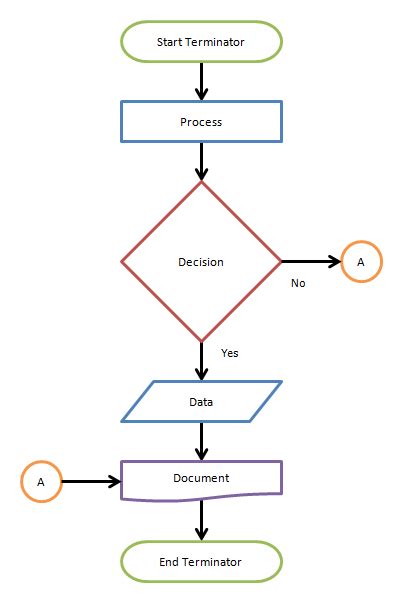 Afbeeldingsresultaten voor Logic Flow Chart Code