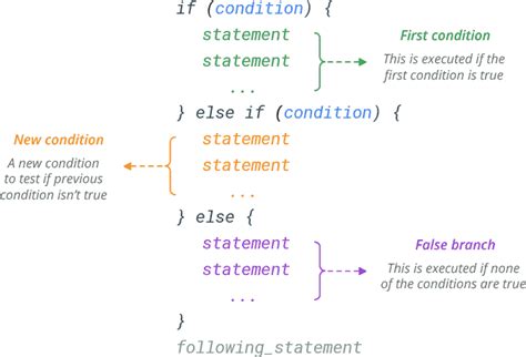Image result for If Statements Coding