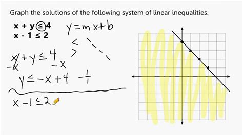 Image result for Solving Inequalities Graph