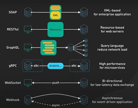 All Types of API Architecture に対する画像結果