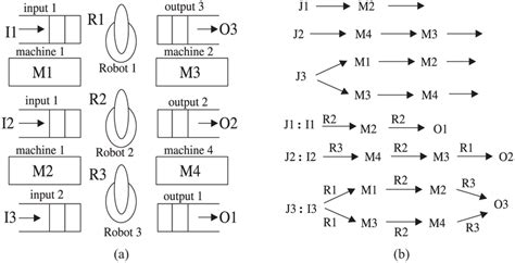 Image result for Inline Layout FMS