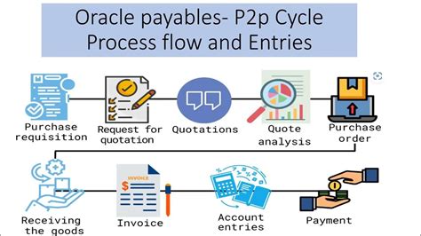 Toradh íomhá ar P2P Cycle Detailed Process Map