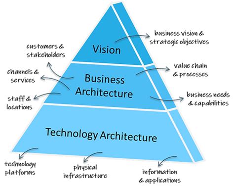 Image result for Architecture. It