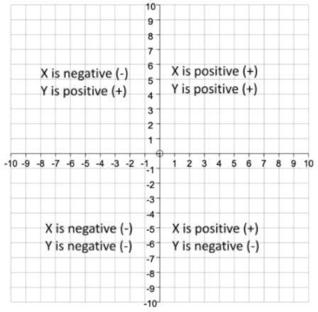 Image result for Negative and Positive Coordinate Grid