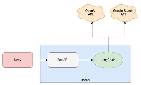 Afbeeldingsresultaten voor Fastapi + Langchain
