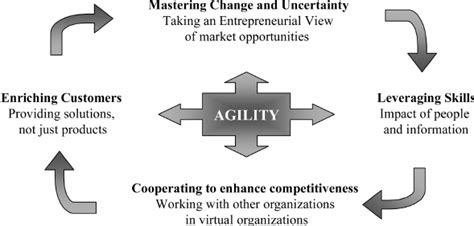 Image result for Agility Principles