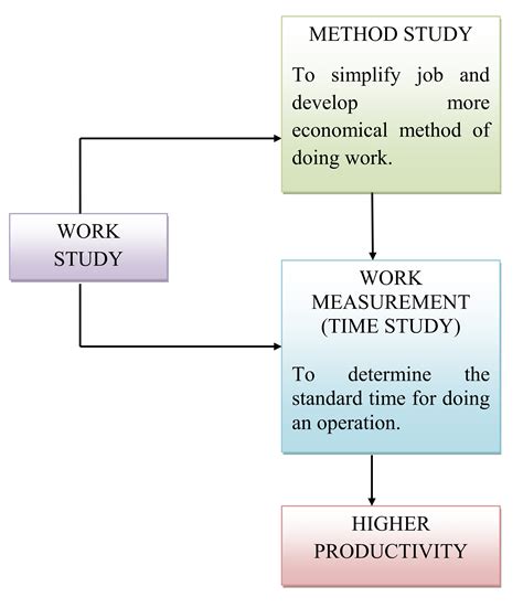 Afbeeldingsresultaten voor Work Study Definition