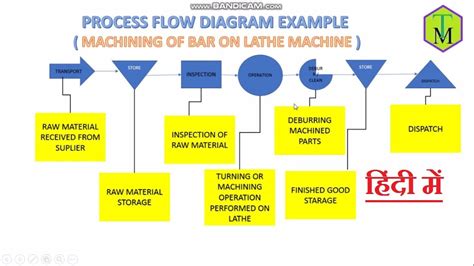 Afbeeldingsresultaten voor Process Flow Diagram PFD