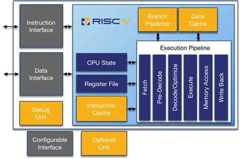 Afbeeldingsresultaten voor RISC-V Instruction Decoder Schematic