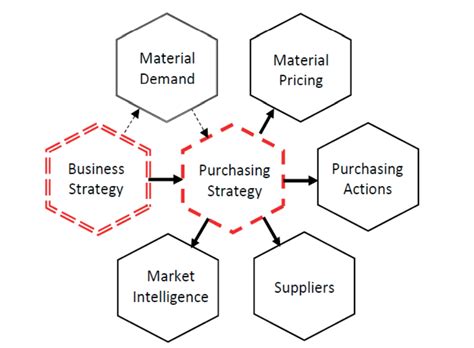 Purchasing Strategy എന്നതിനുള്ള ഇമേജ് ഫലം