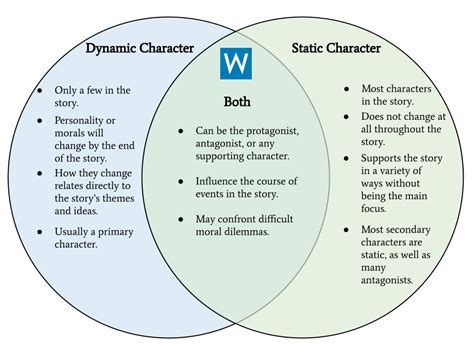 Image result for Static vs Dynamic Character Definition