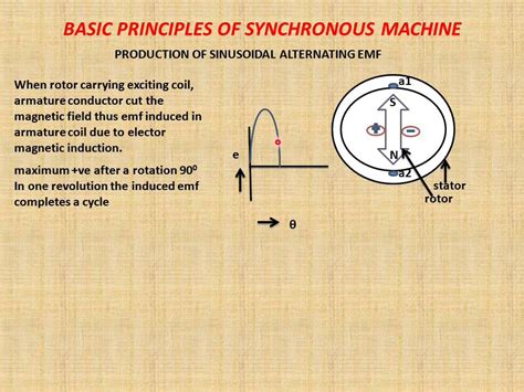 Working Principle of Synchronous Machine に対する画像結果