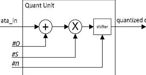 Afbeeldingsresultaten voor Quantization Process Diagram