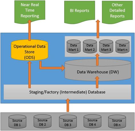 Afbeeldingsresultaten voor Operational Data System and Azure Infrastructure