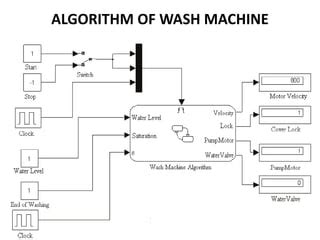 Image result for Washing Machine Function Process Block Diagram