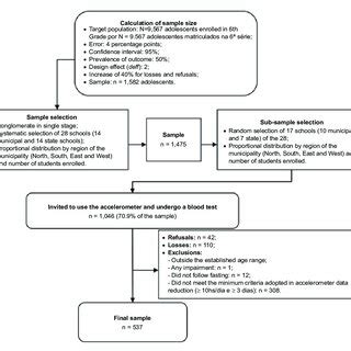 Image result for Flowchart of Sampling Process