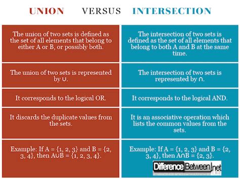 Image result for Intersect Union Merge Difference