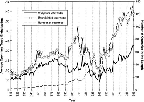 Image result for Globalization Graph