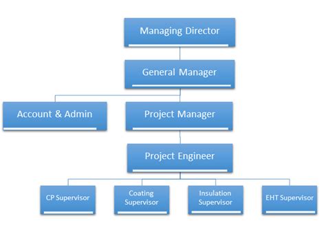 Image result for Engineering Organization Chart