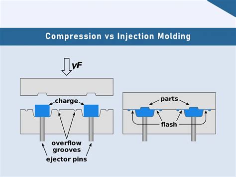 Image result for Injection Compression Molding