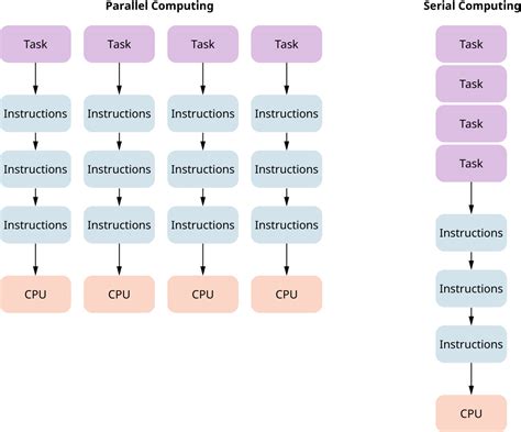 Image result for Parallel Programming Meaning