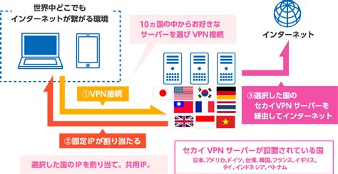 VPN IP Address に対する画像結果