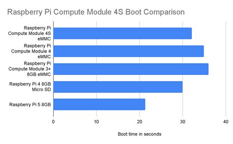 Image result for Raspberry Pi Compute Module 4 Comparison Chart