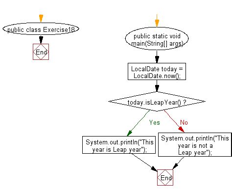 Toradh íomhá ar Leap Year Rules in Java Code