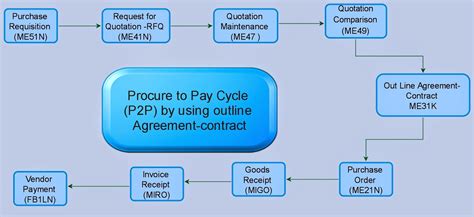 Toradh íomhá ar P2P Cycle Detailed Process Map