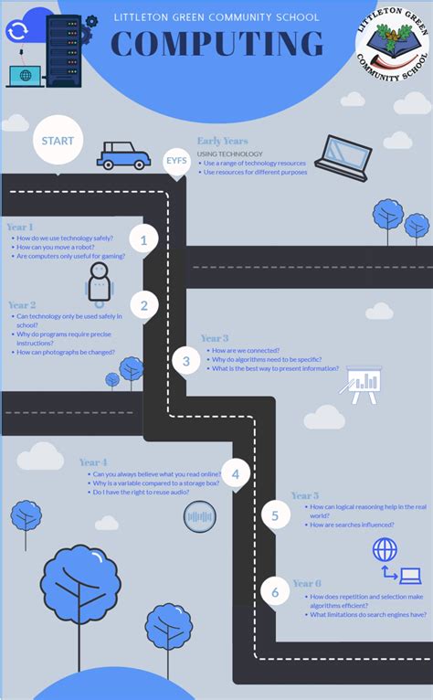 Computing GCSE Curriculum に対する画像結果