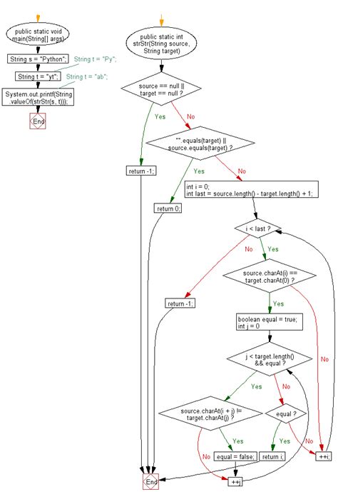 Toradh íomhá ar For Flowchart in Java