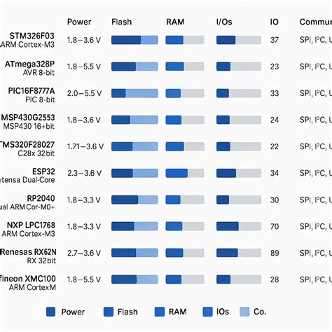 Image result for Best Microcontrollers Used for Embedded Systems