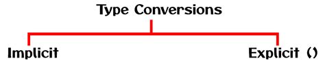 Image result for Explicity Type Conversion Flow Chart