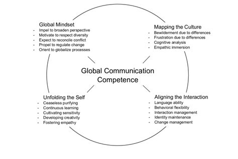 Image result for Competent Communication Model Examples