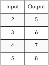 Afbeeldingsresultaten voor How to Find Input and Output Values