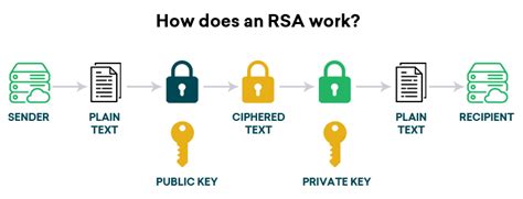 Image result for RSA Problem